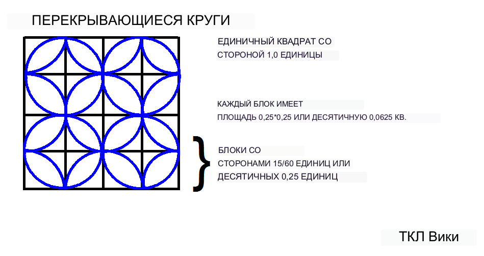 Коэффициенты шумерского кругового сегмента и демонстрационный пример калькулятора перекрывающиеся круги png